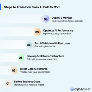 Steps to Transition from Al PoC to MVP
